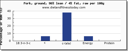 18:3 n-3 c,c,c (ala) and nutrition facts in ala in ground pork per 100g